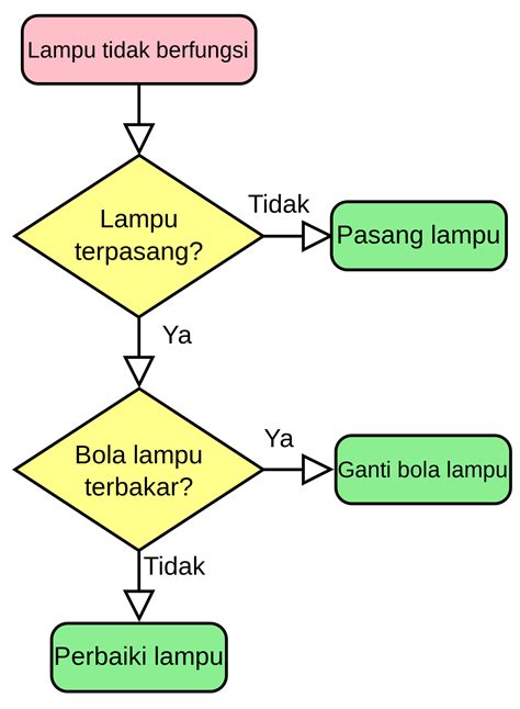 Detail Simbol Belah Ketupat Pada Flowchart Koleksi Nomer