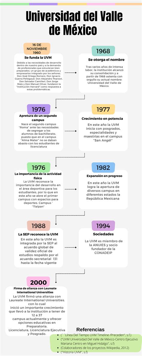 A Vdg Linea Del Tiempo Uvm Se Funda La Uvm Apretura De Un Segundo