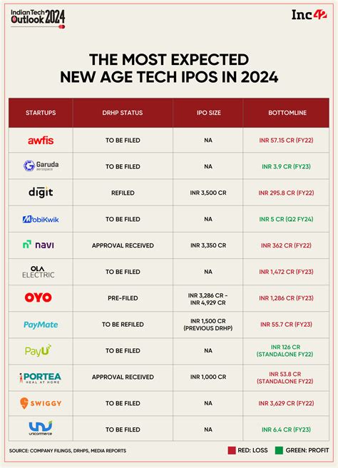 New Tech Ipos Date Dorey Georgia