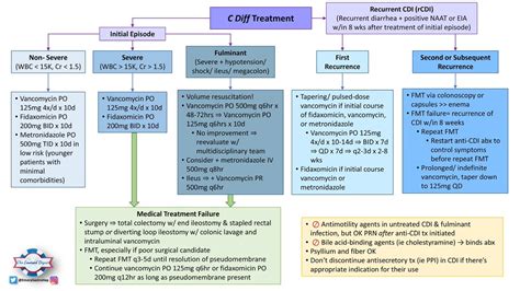 Keith Siau On Twitter C Diff Treatment Algorithm MedEd Via