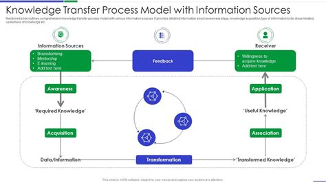 Knowledge Transfer Process Model With Information Sources