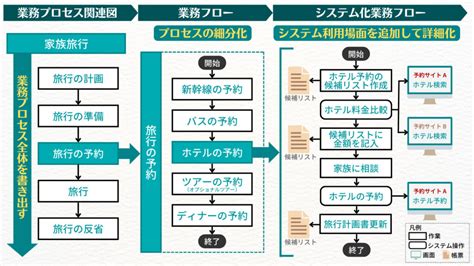 要件定義の業務フローの書き方 3つの階層で業務を漏れなく書く方法｜it覚え書き Oboegakit