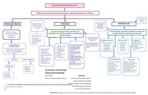 Mapa Conceptual de la entrevista motivacional a adolescentes 1 Qué