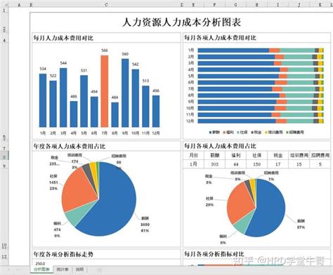 Hr必备报表及数据分析表格合集，月报年报数据分析模板（随改随用55份全自动生成） 知乎