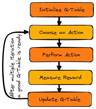 An Introduction To Q Learning A Tutorial For Beginners Datacamp