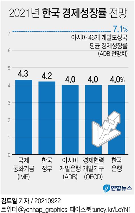 그래픽 2021년 한국 경제성장률 전망종합 연합뉴스