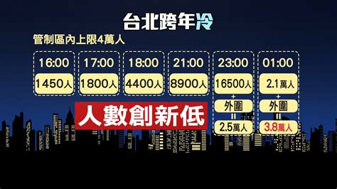 台北跨年晚會照辦 管制區21萬人創新低│柯文哲│肺炎│自主管理│tvbs新聞網