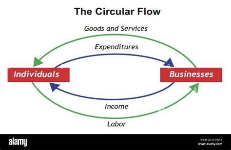 Circular Flow Of Income And Expenditure Diagram Income Expen