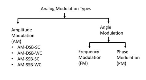 3: Analog Modulation Types | Download Scientific Diagram