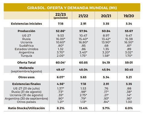 Análisis Del Mercado De Girasol Y Colza Grandes Cultivos