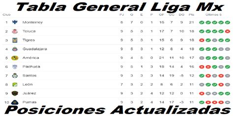 Tabla General Liga MX 2023 Tras La Jornada 9