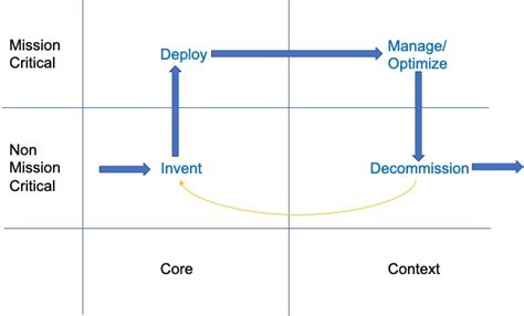 Innovation And Disruption Based On The Moore Corecontext Model Galaxiez