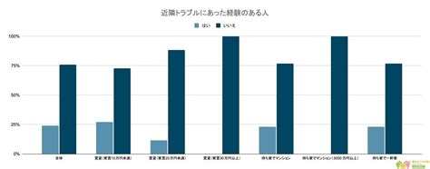 【近隣トラブルにあったことのある人の割合は？】男女500人アンケート調査 株式会社azwayのプレスリリース