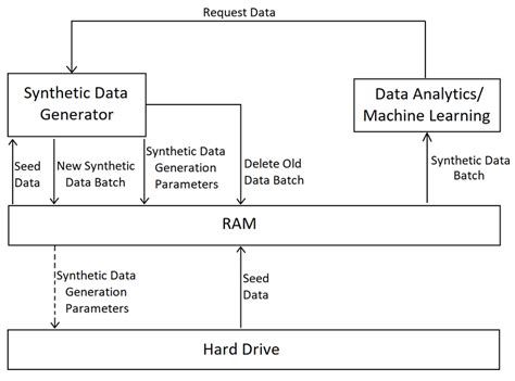 On The Fly Synthetic Data Generation Flowchart Download Scientific