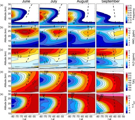 Latitude Altitude Cross Sections Of Year Average Monthly Zonal Mean