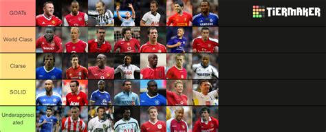 Premier League All Time Strikers Tier List Community Rankings TierMaker