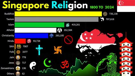 Religion In Singapore From 1800 To 2024 Singapore Religion Youtube