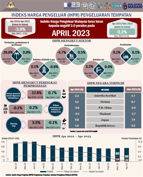 Indeks Harga Pengeluar Bulan April Terus Menurun Kepada 3 0