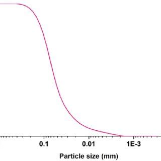 Particle size distribution. | Download Scientific Diagram