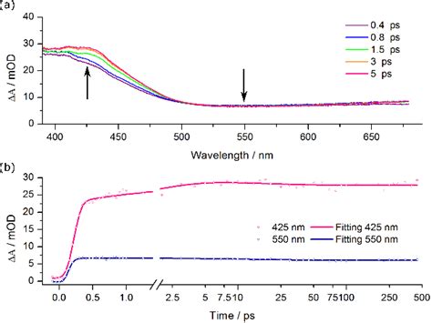 A Ultrafast Transient Absorption Spectra Of Ir Bpy In MeCN Upon