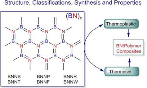 An Overview Of Boron Nitride Based Polymer Nanocomposites Journal Of