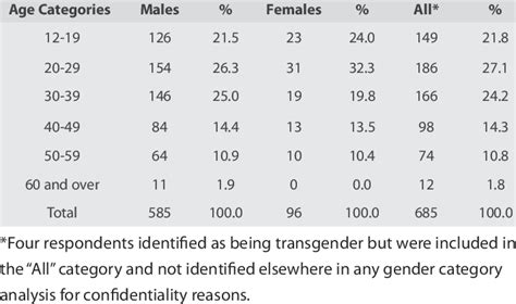 Age Of Respondents By Gender And 10 Year Age Category Distribution N