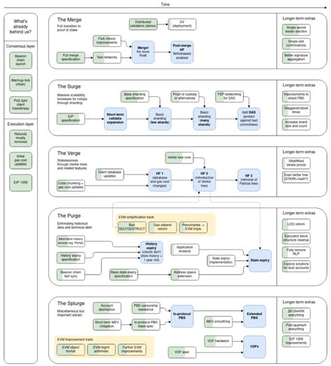 Ethereums Roadmap A Guide To The Merge And Beyond