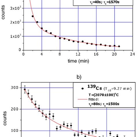 Yields Of Rb And Cs Isotopes As In Fig 9 But Maximal Contribution Download Scientific Diagram