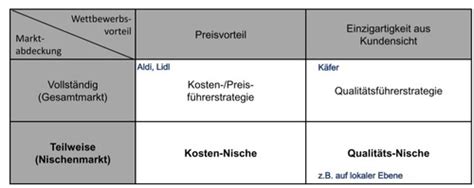 Grundlagen Des Strategischen Marketings Karteikarten Quizlet