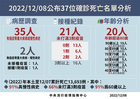 快訊／疫情處低點！今增37死 本土＋15227「比上周降24」 Ettoday生活新聞 Ettoday新聞雲