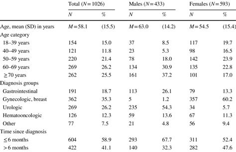 Sociodemographic And Clinical Characteristics Of The Sample Download