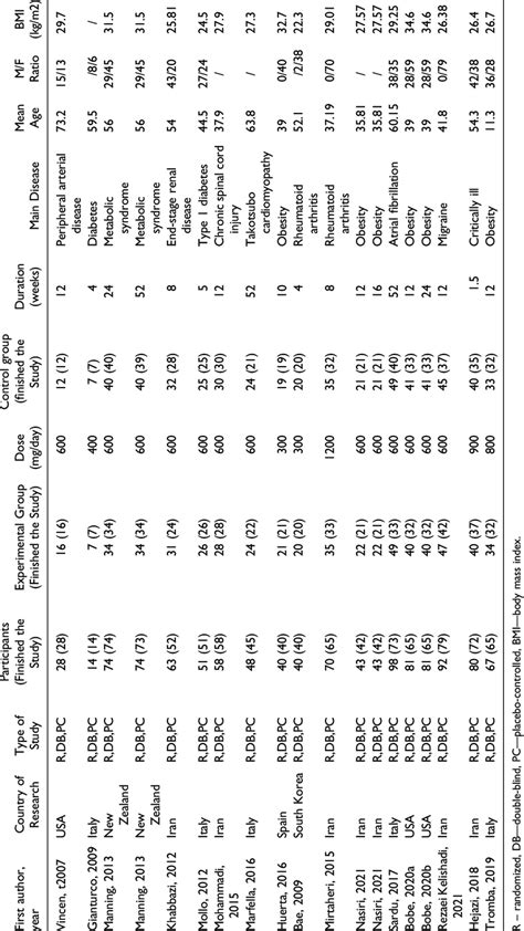 Summary Of The Main Characteristic Of Included Studies Download