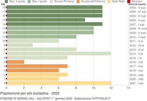 Popolazione per classi di Età Scolastica 2022 Gergei SU