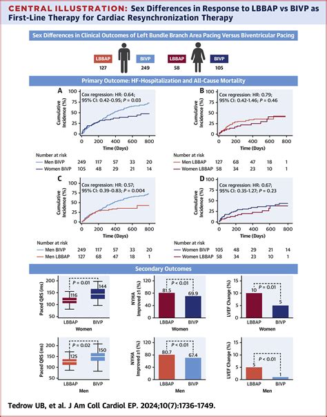 Sex Differences In Left Bundle Branch Area Pacing Versus Biventricular