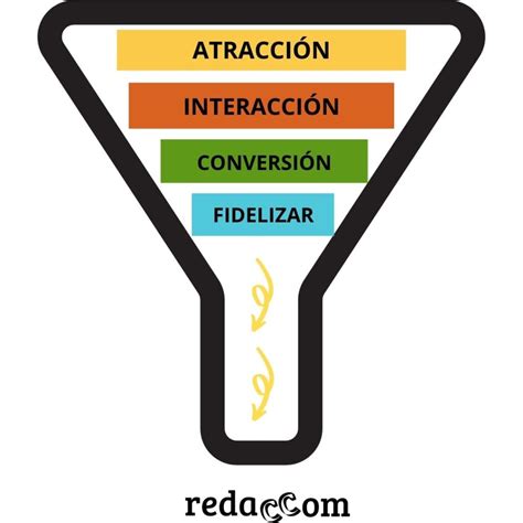 El funnel de ventas y cómo influye en la creación de contenidos Redaccom