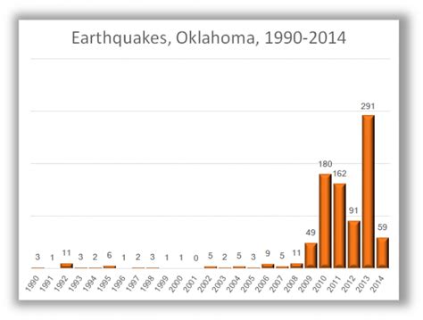 Oklahomas Earthquake ‘swarm In One Chart Stateimpact Oklahoma