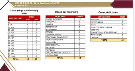 Reporta Chiapas Casos Positivos De Covid