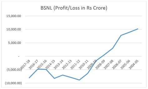 Centre Should Sell BSNL After Dismantling It Rather Than Extending