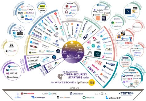 Lécosystème français des startups de la cybersécurité profite de la