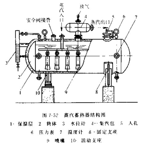 蒸汽蓄热器结构（二） 中杰特装原菏泽锅炉厂 专业设计生产lpg储罐lng储罐锅炉厂家。