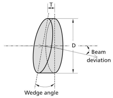 Deflecting Prism 310 Series Eksma Optics Optical Wedge Bk7