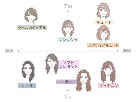 【顔タイプ診断】あなたはどのタイプ？顔タイプ別の特徴をチェック！ │ トラマガ