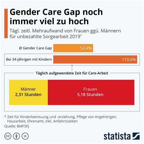 Infografik Gender Care Gap Noch Immer Viel Zu Hoch Statista