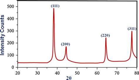 Xrd Pattern Of Synthesized Aunps Download Scientific Diagram