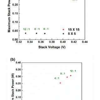 Current Voltage I V Curves Of RED Stacks With Sizes A 5 5 Cm 2