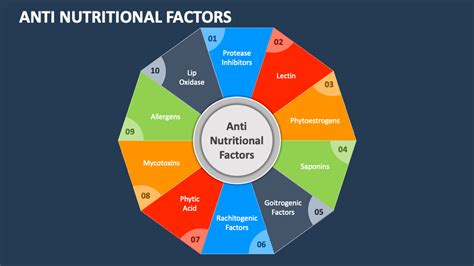 Anti Nutritional Factors Powerpoint Presentation Slides Ppt Template