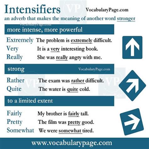 Intersifiers Words in English - Vocabulary Home