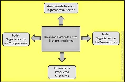 Las 5 Fuerzas Del Mercado De Michael Porter