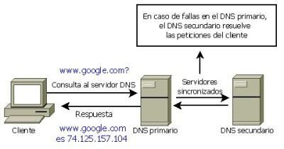 DNS Todo Lo Que Necesitas Saber