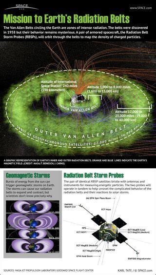 Gallery: NASA's Van Allen Probes | Space